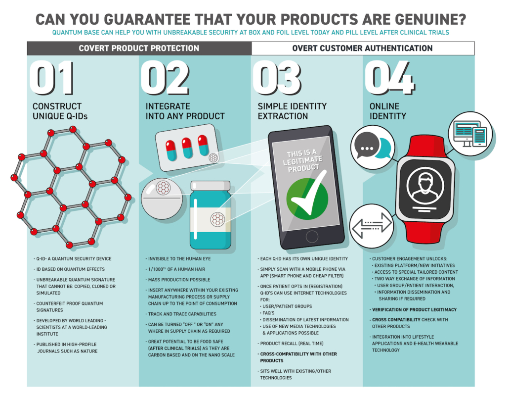 anti-counterfeit infographic